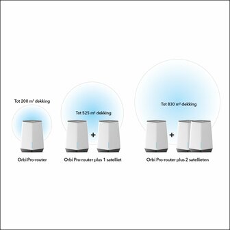 NETGEAR Orbi Pro WiFi 6 Tri-band Mesh System (SXK80B4)