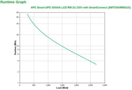 APC Smart-UPS SMT3000RMI2UC | 3000 VA / 2700 W | Rack Mount 2U | 8x IEC C13 &amp; 1x IEC C19 | Pure Sine Wave | SmartConnect &amp; AVR | LCD-scherm
