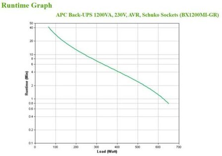 APC BX1200MI-GR Back-UPS | 1200 VA / 650 W | 4 Schuko Stopcontacten | Automatische Spanningsregeling (AVR) | LED-indicator | Compacte Noodstroomvoorziening