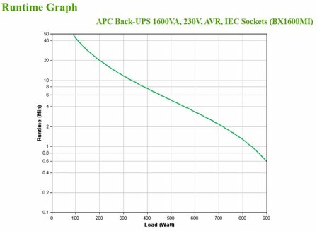 APC Back-UPS BX1600MI | 1600 VA / 900 W | 6x IEC C13 Stopcontacten | AVR Spanningsregeling | LED-Statusindicator | Robuuste Tower UPS