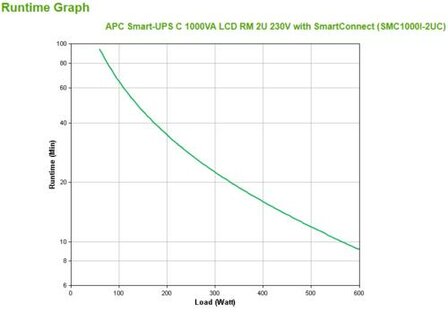 APC Smart-UPS SMC1000I-2UC | 1000 VA / 600 W | 2U Rackmount | 4x IEC C13 Stopcontacten | AVR Spanningsregeling | LCD-scherm | SmartConnect