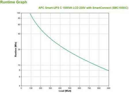 APC Smart-UPS SMC1500IC | 1500 VA / 900 W | Zuivere Sinusgolf-uitgang (netstroomkwaliteit) | 8x IEC | AVR | LCD | SmartConnect