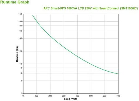 APC Smart-UPS SMT1000IC | 1000 VA / 700W | 8x IEC C13 Stopcontacten | Pure Sine Wave | SmartConnect &amp; SmartSlot | AVR Spanningstabilisatie | LCD-scherm