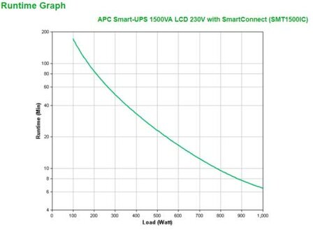 APC Smart-UPS SMT1500IC | 1500 VA / 1000 W | 8x IEC C13 Stopcontacten | Zuivere Sinusgolf | AVR Spanningsregeling | LCD-scherm | SmartConnect