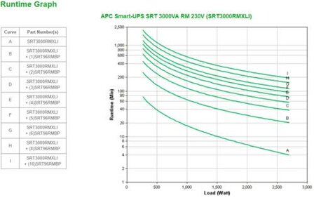 APC Smart-UPS SRT3000RMXLI | 3000 VA / 2700 W | 2U Rackmount | 8x IEC C13 &amp; 2x IEC C19 Stopcontacten | Dubbele Conversie Online | Zuivere Sinusgolf | AVR Spanningsregeling | LCD-scherm | Uitbreidbare Runtime
