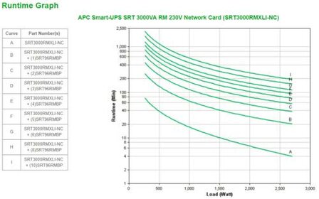 APC Smart-UPS SRT3000RMXLI-NC | 3000 VA / 2700 W | 2U Rackmount | 8x IEC C13 &amp; 2x IEC C19 Stopcontacten | Zuivere Sinusgolf | Dubbele Conversie Online | AVR Spanningsregeling | LCD-scherm | Ingebouwde Netwerkkaart
