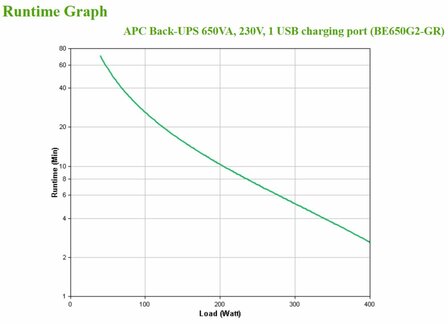 APC Back-UPS BE650G2-GR | 650 VA / 400 W | 8x Schuko Stopcontacten | 1x USB-A Oplaadpoort | LED-statusindicator | Vervangbare Batterij | Compacte Tower UPS