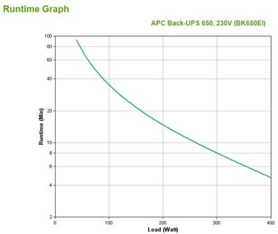 APC Back-UPS CS BK650EI | 650 VA / 400 W | 4x IEC C13 Stopcontacten | Line-Interactive | AVR Spanningsregeling | USB &amp; Seri&euml;le Poorten | LED-statusindicator