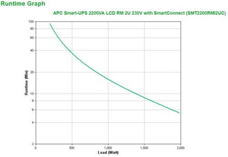 APC Smart-UPS SMT2200RMI2UC | 2200 VA / 1980 W | 2U Rackmount | 8x IEC C13 &amp; 1x IEC C19 Stopcontacten | Zuivere Sinusgolf | AVR Spanningsregeling | LCD-scherm | SmartConnect