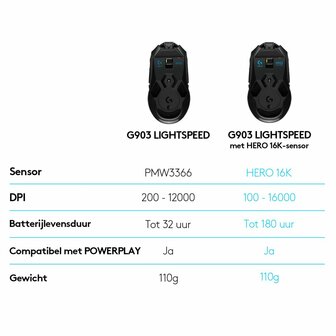 Logitech G903 Lightspeed | Ambidextrous Draadloze Gaming Muis | RF-Draadloos + USB-A | 25.600 DPI | Zwart