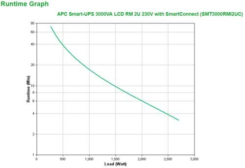 APC Smart-UPS SMT3000RMI2UC | 3000 VA / 2700 W | Rack Mount 2U | 8x IEC C13 & 1x IEC C19 | Pure Sine Wave | SmartConnect & AVR | LCD-scherm