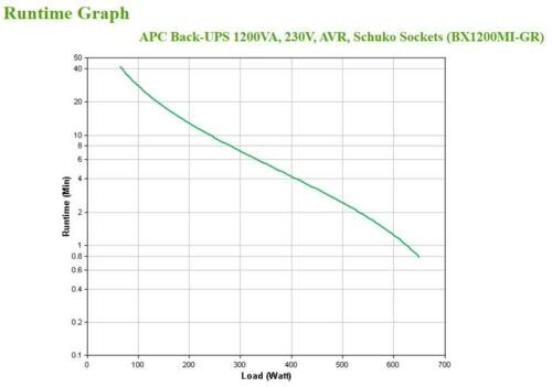 APC BX1200MI-GR Back-UPS | 1200 VA / 650 W | 4 Schuko Stopcontacten | Automatische Spanningsregeling (AVR) | LED-indicator | Compacte Noodstroomvoorziening