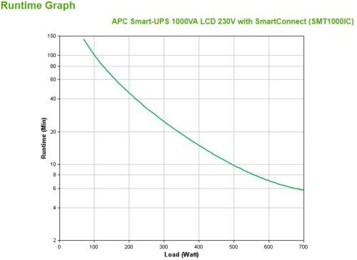 APC Smart-UPS SMT1000IC | 1000 VA / 700W | 8x IEC C13 Stopcontacten | Pure Sine Wave | SmartConnect & SmartSlot | AVR Spanningstabilisatie | LCD-scherm