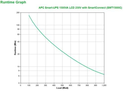 APC Smart-UPS SMT1500IC | 1500 VA / 1000 W | 8x IEC C13 Stopcontacten | Zuivere Sinusgolf | AVR Spanningsregeling | LCD-scherm | SmartConnect