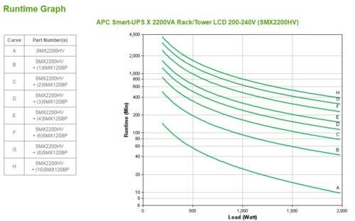 APC Smart-UPS X SMX2200HV | 2200 VA / 1980 W | 4U Rack/Tower Convertible | 8x IEC C13 & 2x IEC C19 Stopcontacten | Zuivere Sinusgolf | AVR Spanningsregeling | LCD-scherm | Uitbreidbare Runtime