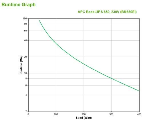 APC Back-UPS CS BK650EI | 650 VA / 400 W | 4x IEC C13 Stopcontacten | Line-Interactive | AVR Spanningsregeling | USB & Seriële Poorten | LED-statusindicator