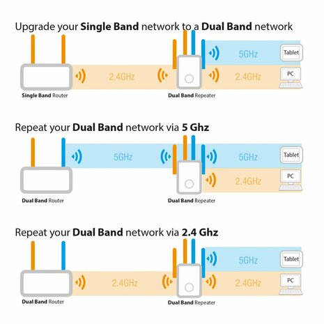 Eminent EM4596 WLAN toegangspunt