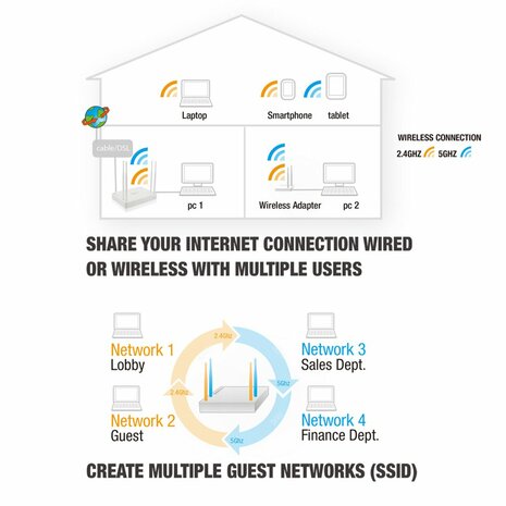 Eminent EM4510 Dual-band (2.4 GHz / 5 GHz) Fast Ethernet draadloze router